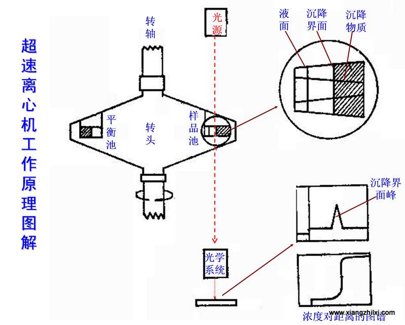 離心機(jī)知識(shí)圖解大全