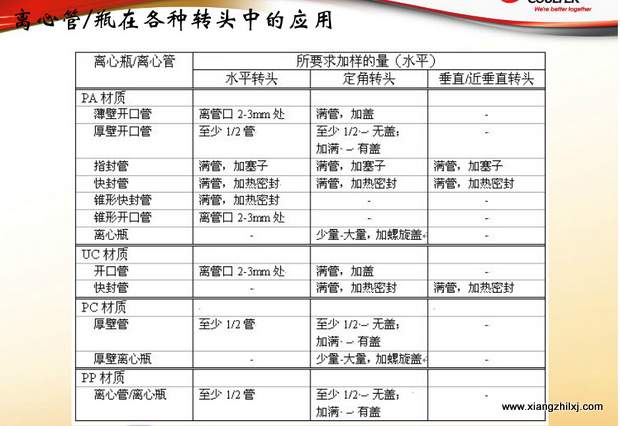 超速離心機(jī)離心管的使用-圖解-離心管怎么使用？